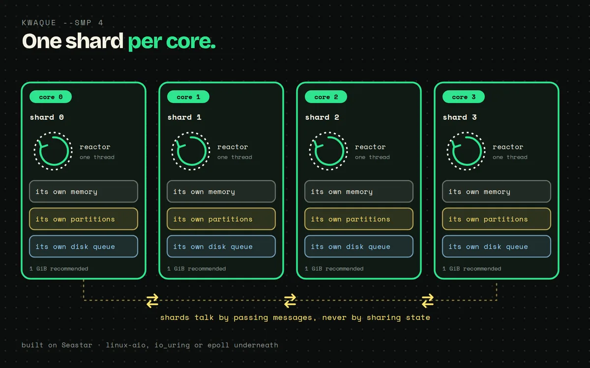 Kwaque: Shard per core